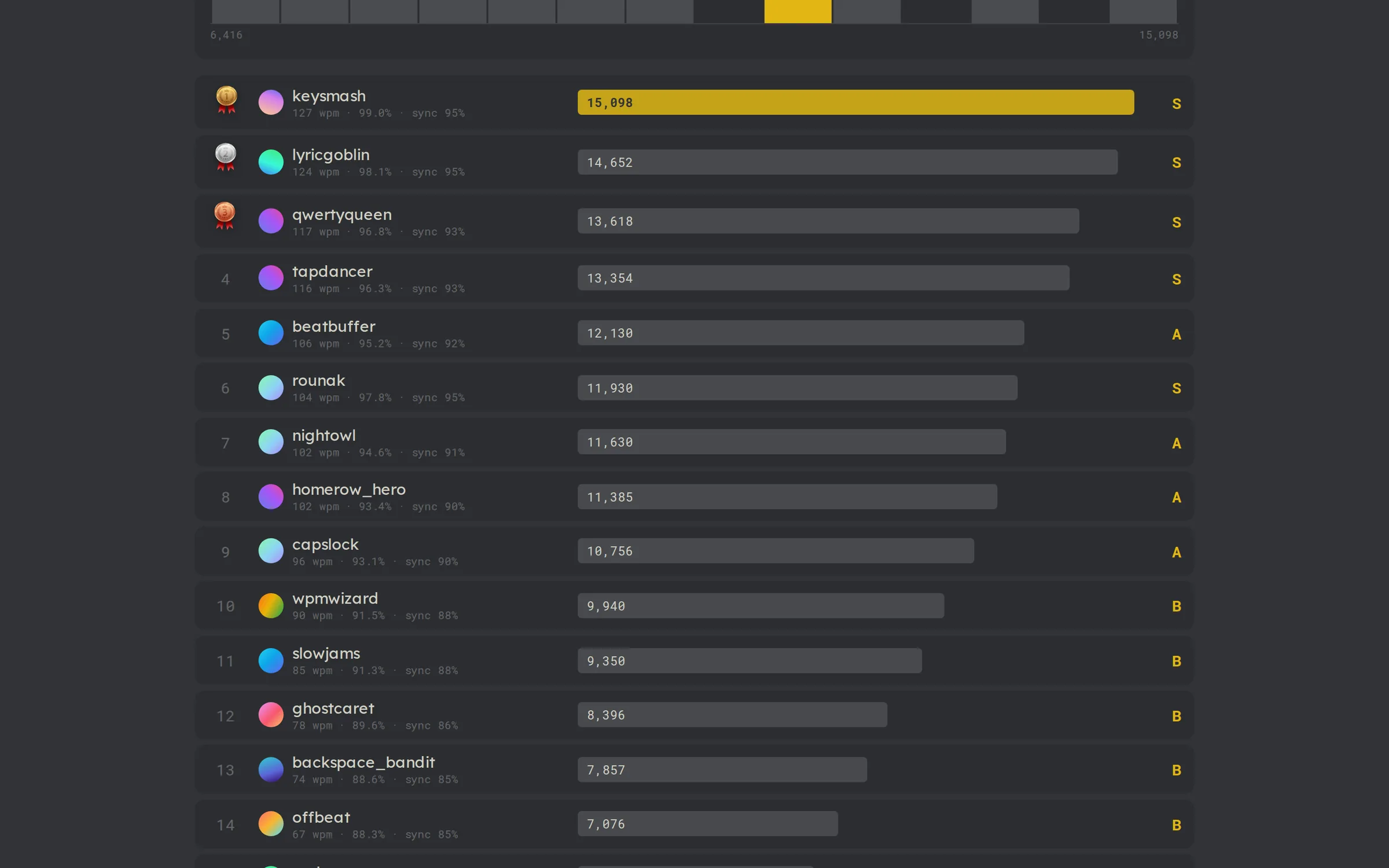A song leaderboard of each player's best run, with ranked score bars and grades