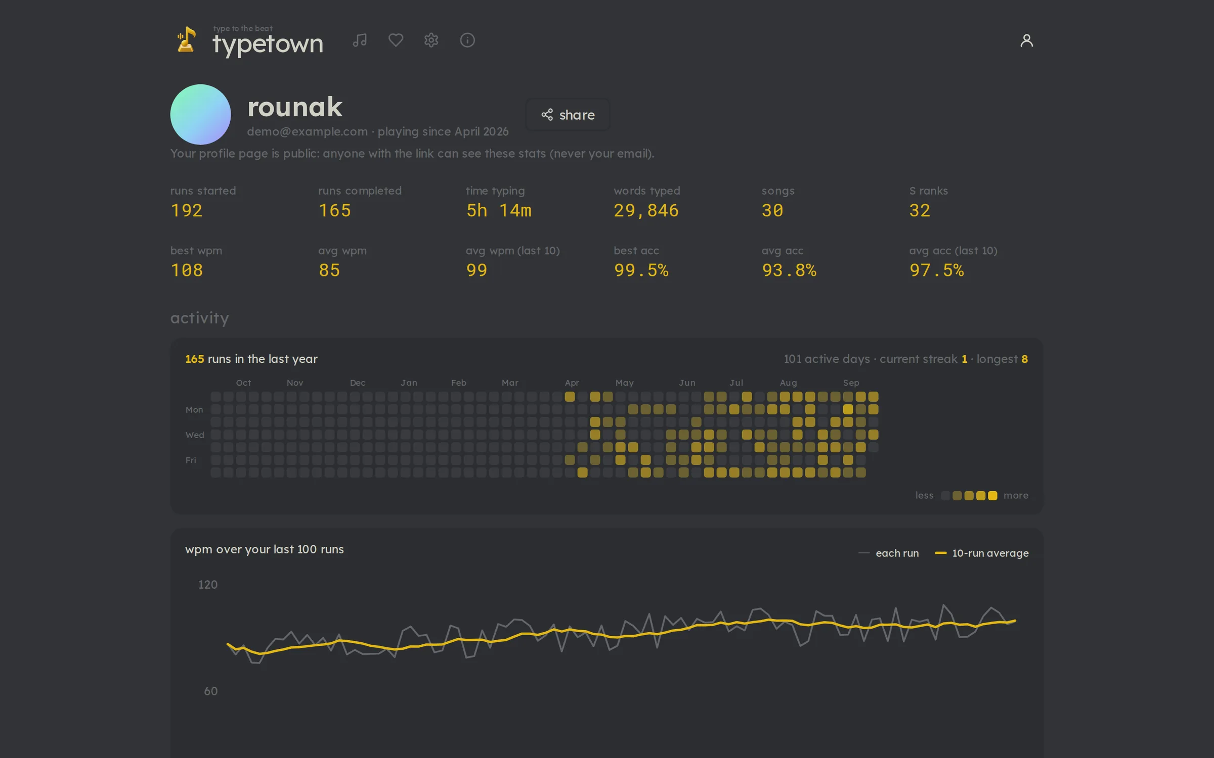 The profile page: lifetime stats, a year-long activity graph and WPM over the last hundred runs